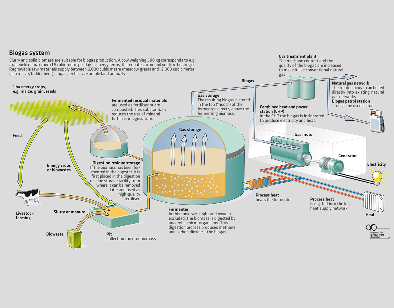A Diagram for AERZEN Biogas solutions - functionality of a biogas plant