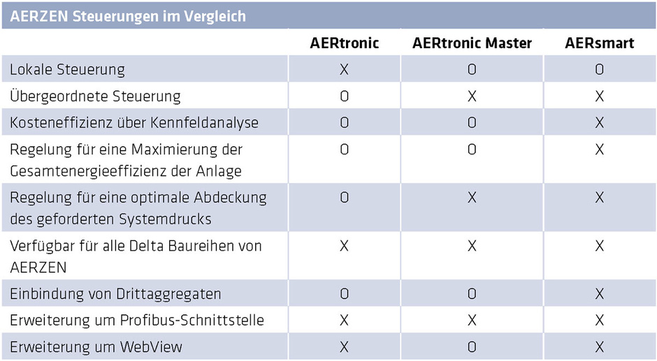 AERtronic Master Tabelle
