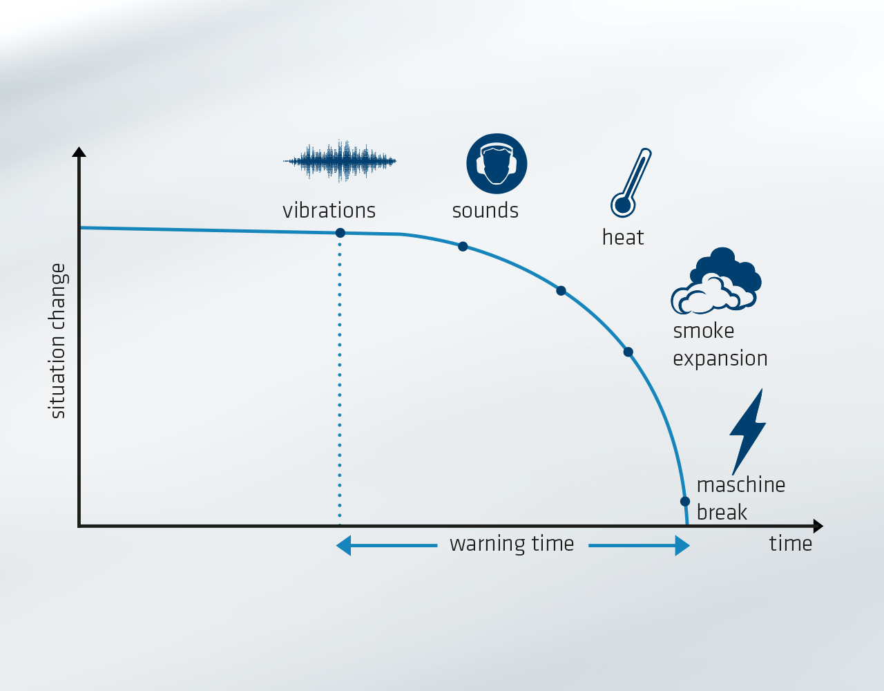 How a AERZEN unit can minimises the risk of unforeseen production interruptions and avoids possibly resulting investments