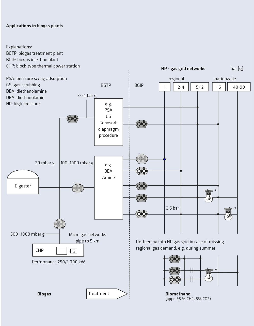 Esquema das aplicações tecnológicas da AERZEN nas instalações de biogás