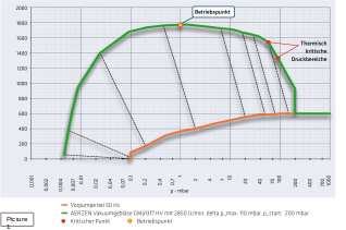 Wykres na podstawie obliczeń teoretycznych przedstawia wzajemne oddziaływanie pompy wstępnej (linia pomarańczowa) i dmuchawy próżniowej AERZEN serii GMa (linia zielona), jako rozwiązanie dwustopniowe.