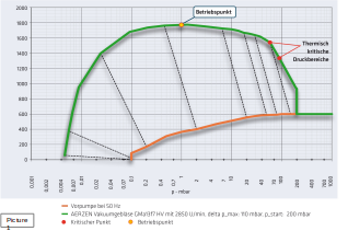 Diagrama arată printr-un calcul teoretic interacțiunea dintre o pompă de vid preliminar (linia portocalie) și o suflantă AERZEN din seria GM (linia verde), ca soluție în două trepte