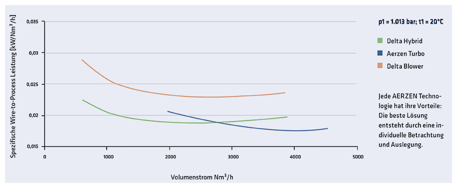 Leistungsbedarf und Volumenstrombereich