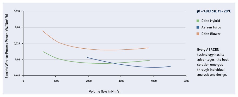 Power requirements and volume flow ranges