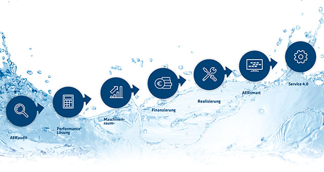 Todos los componentes de AERwater dan buen resultado en cualquier configuración, pero también como servicio individual.