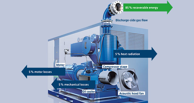 Overview of the AERZEN offers heat recovery solutions for the respective
application